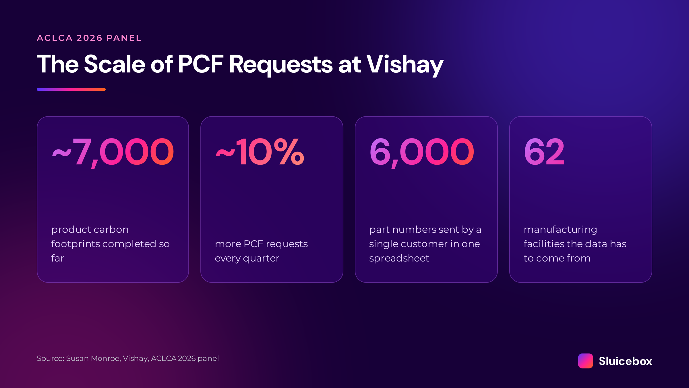 The scale of PCF requests at Vishay: about 7,000 product carbon footprints completed so far, about 10% more PCF requests every quarter, 6,000 part numbers sent by a single customer in one spreadsheet, and 62 manufacturing facilities the data has to come from