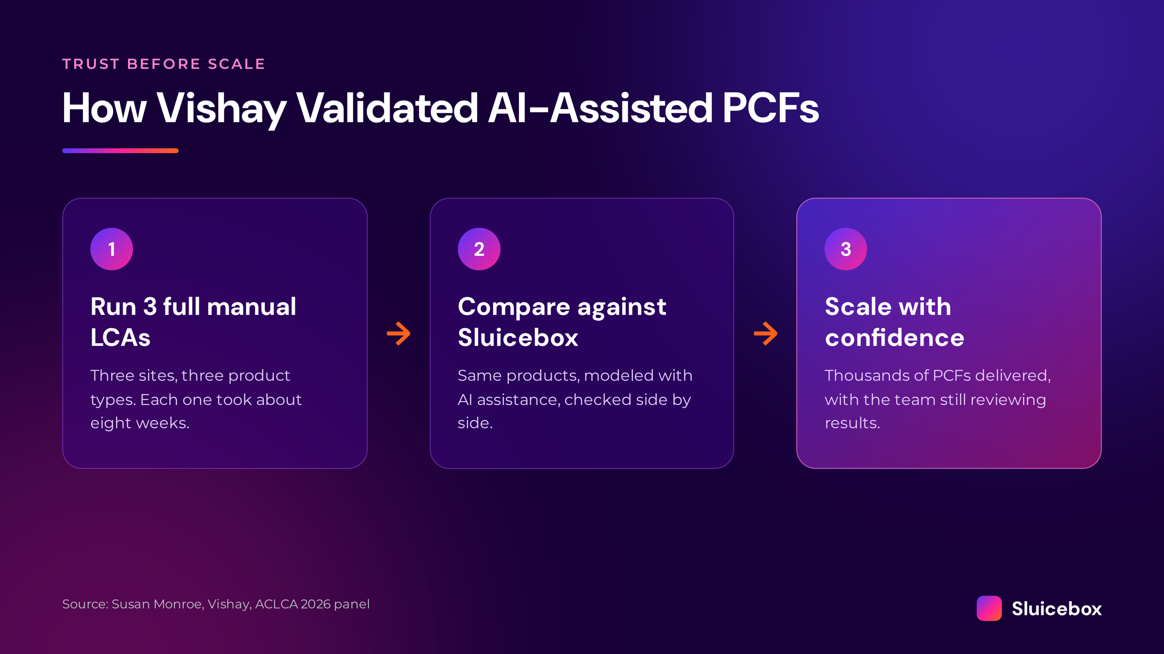 How Vishay validated AI-assisted PCFs in three steps: run three full manual LCAs at three sites on three product types, each taking about eight weeks, compare them against Sluicebox results for the same products, then scale with the team still reviewing results