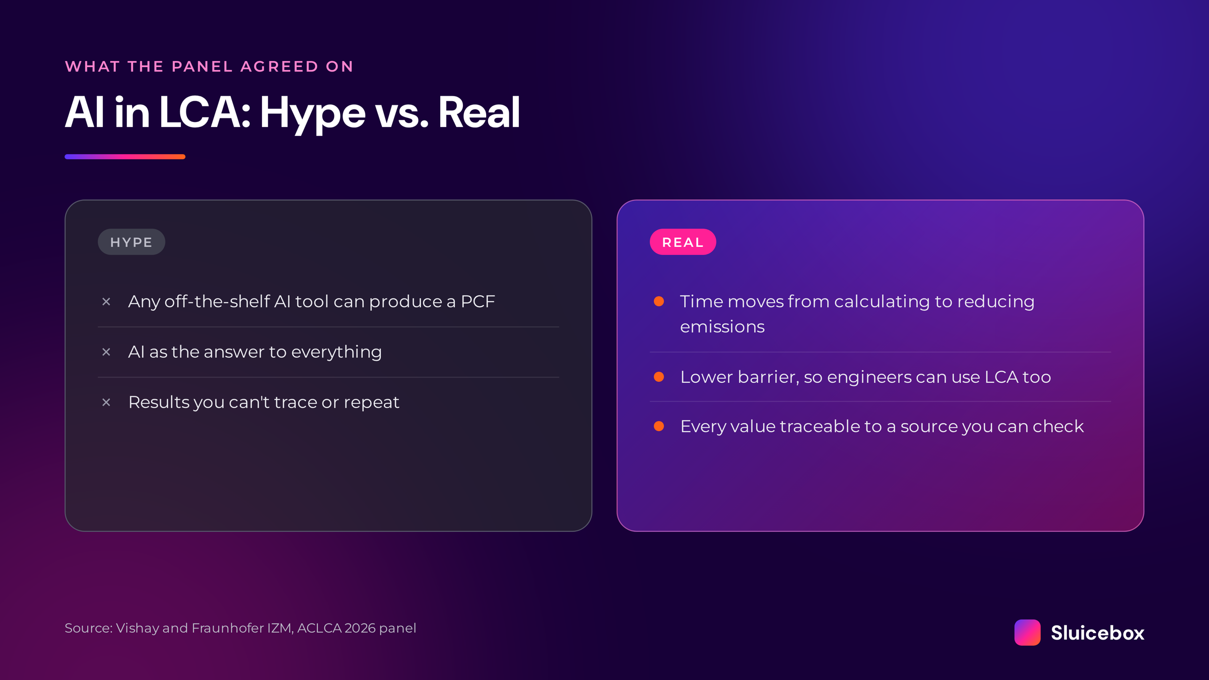 What the panel called hype and what it called real. Hype: any off-the-shelf AI tool can produce a PCF, AI as the answer to everything, and results you cannot trace or repeat. Real: time moves from calculating to reducing emissions, a lower barrier so engineers can use LCA too, and every value traceable to a source you can check