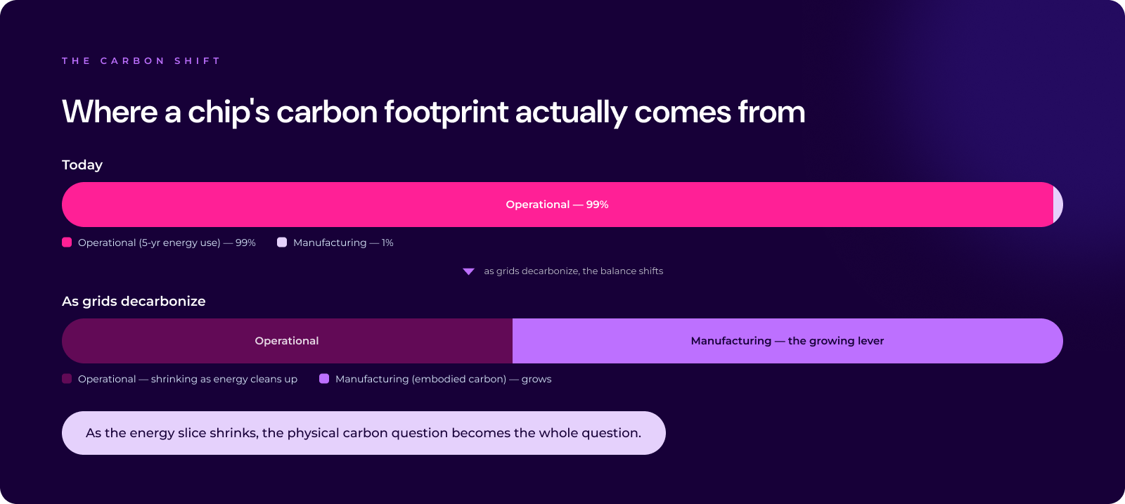 Where a chip's carbon footprint actually comes from
