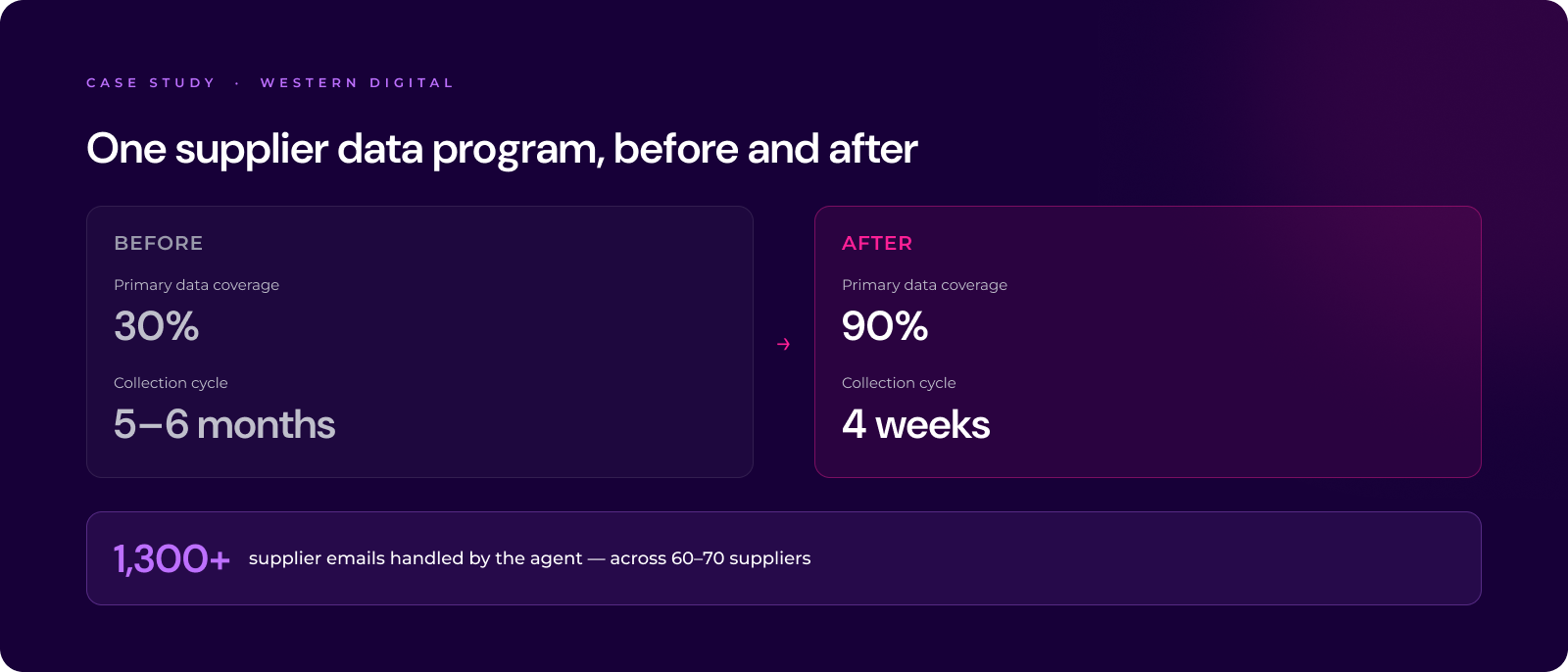 One supplier data program, before and after