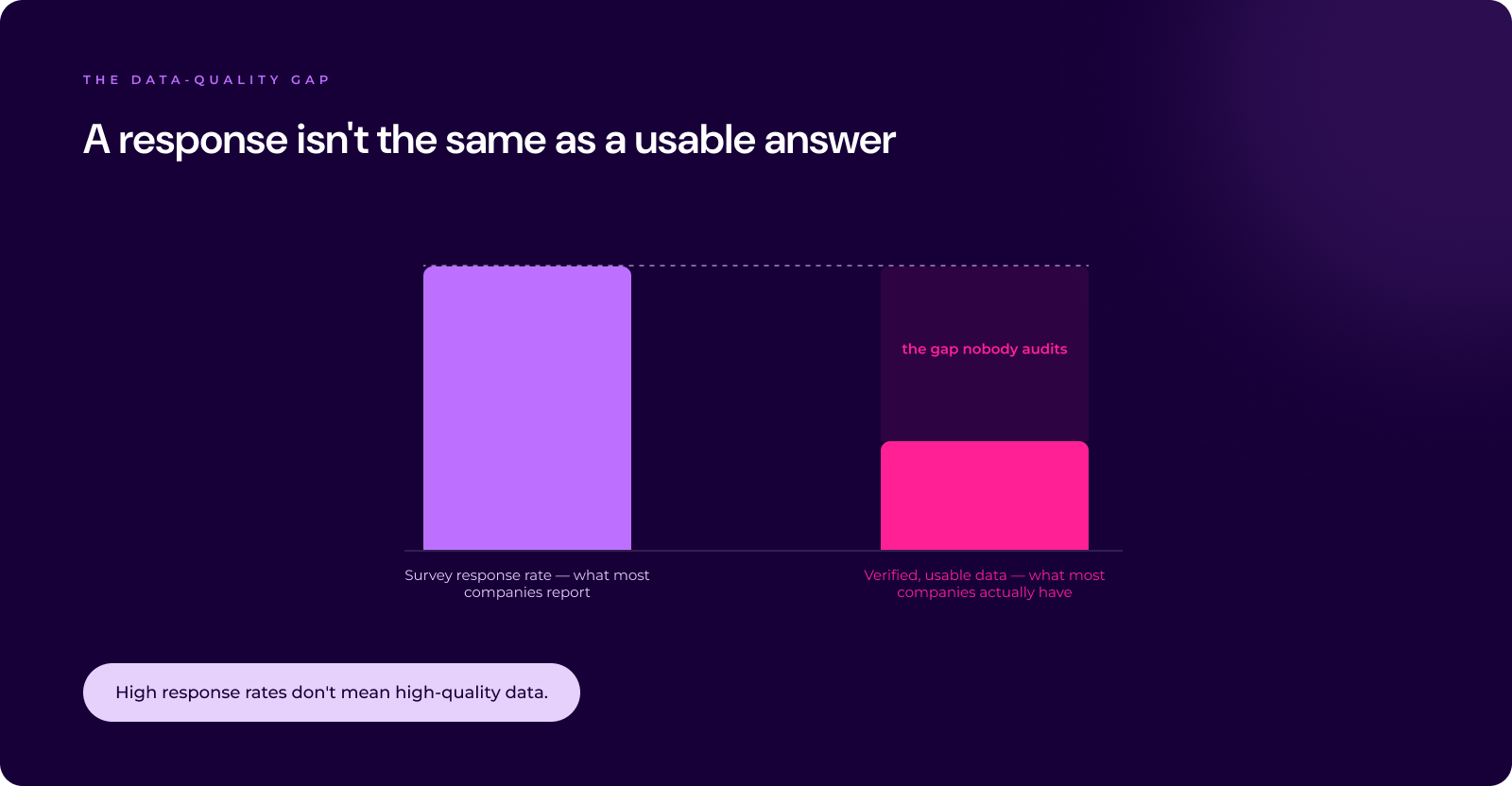 A response isn't the same as a usable answer